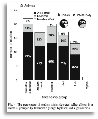 Statistical signatures of Allee effects in natural populations