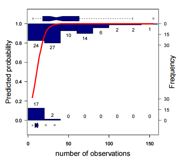 Modelling ecological niches with support vector machines