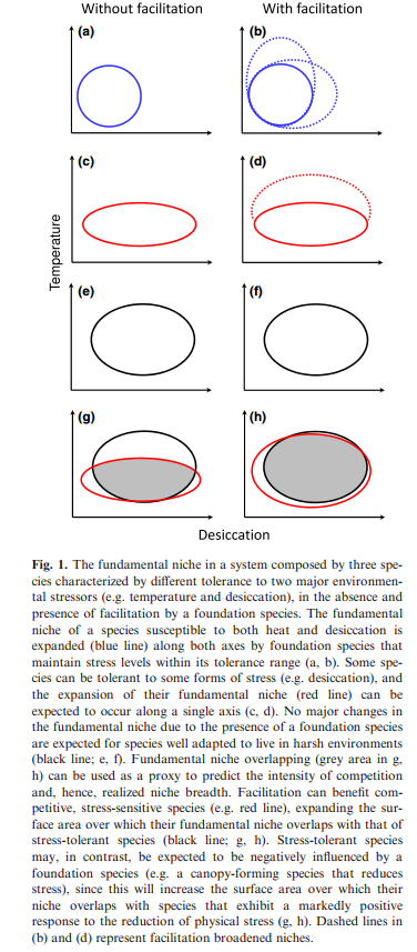 Facilitation and the niche: implications for coexistence, range shifts and ecosystem functioning