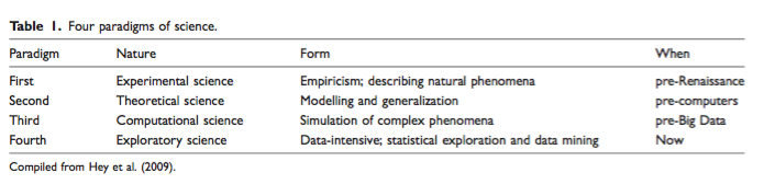 The evolution of science through four broad paradigms based on the method of data collection